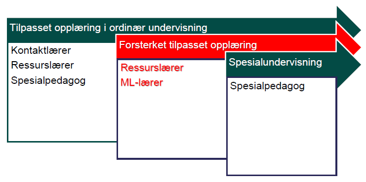 Organisering av Merl&aelig;ring ved H&oslash;ybr&aring;ten skole